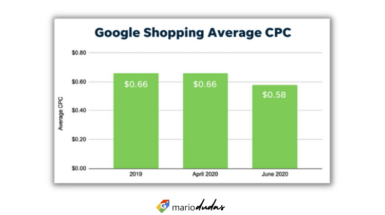Average CPC de Google Shopping
