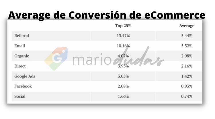 Average de Conversion eCommerce