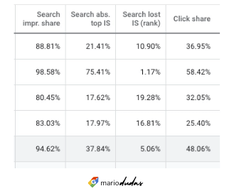 Porcentaje de impresiones de búsqueda